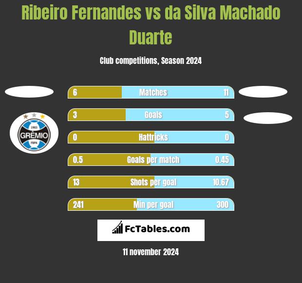 Ribeiro Fernandes vs da Silva Machado Duarte h2h player stats