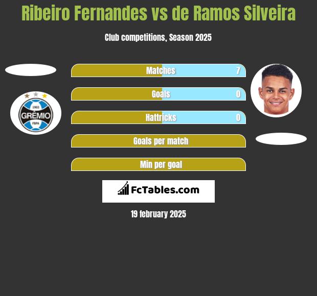 Ribeiro Fernandes vs de Ramos Silveira h2h player stats