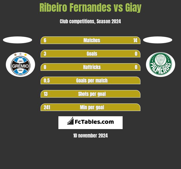 Ribeiro Fernandes vs Giay h2h player stats