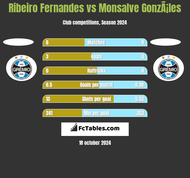 Ribeiro Fernandes vs Monsalve GonzÃ¡les h2h player stats