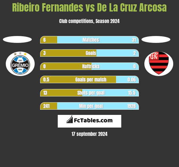 Ribeiro Fernandes vs De La Cruz Arcosa h2h player stats