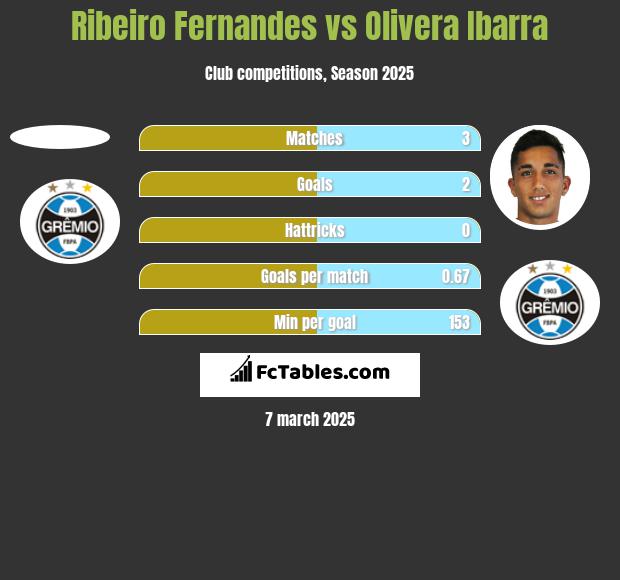 Ribeiro Fernandes vs Olivera Ibarra h2h player stats