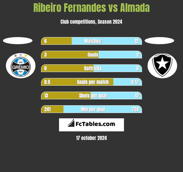 Ribeiro Fernandes vs Almada h2h player stats