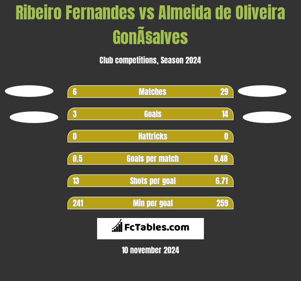 Ribeiro Fernandes vs Almeida de Oliveira GonÃ§alves h2h player stats