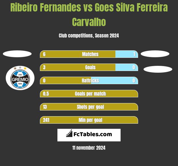 Ribeiro Fernandes vs Goes Silva Ferreira Carvalho h2h player stats