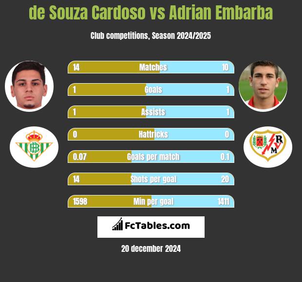 de Souza Cardoso vs Adrian Embarba h2h player stats