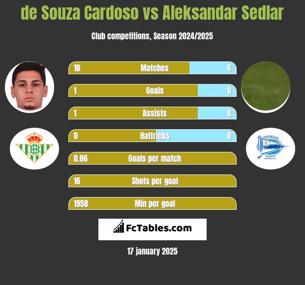 de Souza Cardoso vs Aleksandar Sedlar h2h player stats