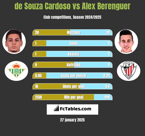 de Souza Cardoso vs Alex Berenguer h2h player stats