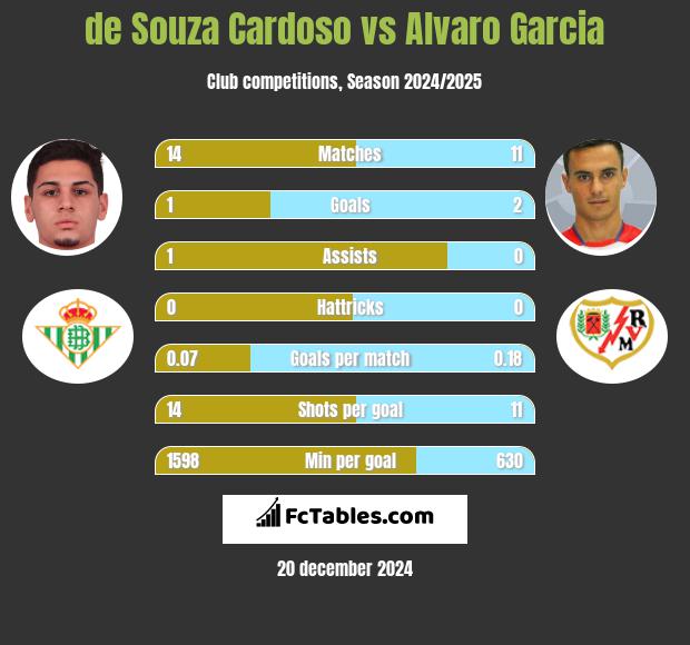 de Souza Cardoso vs Alvaro Garcia h2h player stats