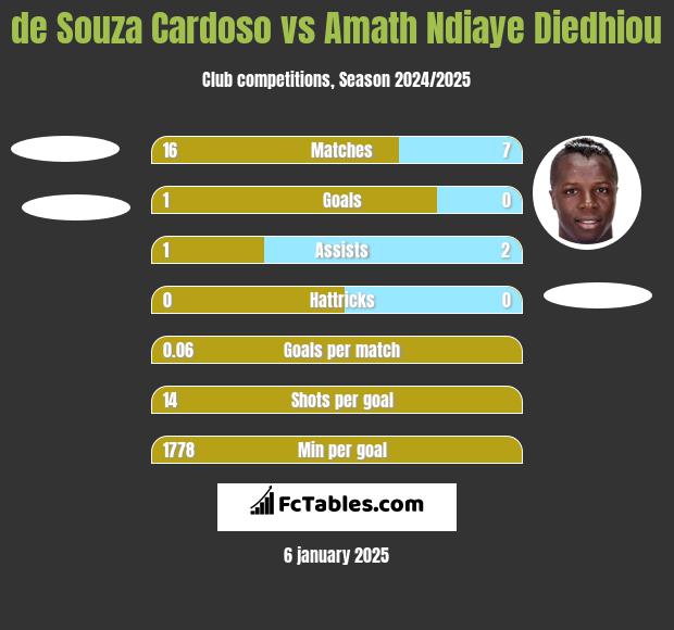 de Souza Cardoso vs Amath Ndiaye Diedhiou h2h player stats