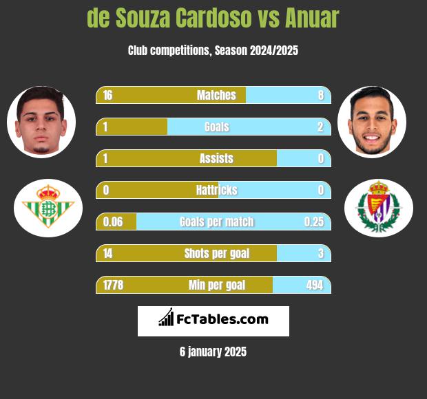 de Souza Cardoso vs Anuar h2h player stats