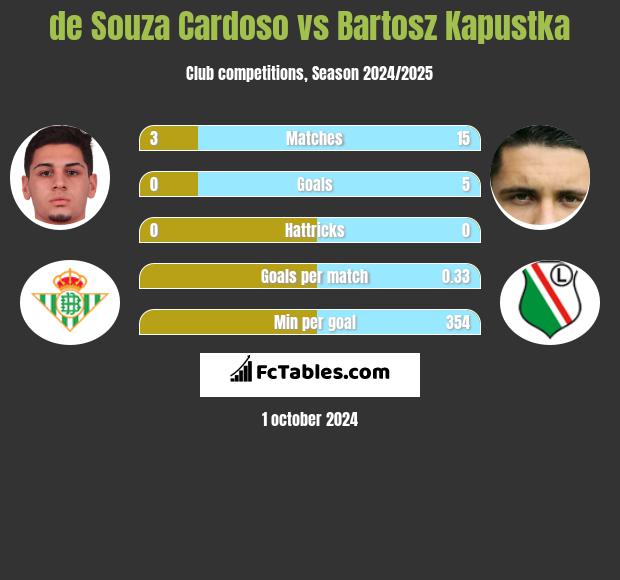 de Souza Cardoso vs Bartosz Kapustka h2h player stats