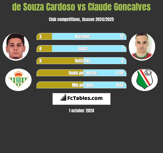 de Souza Cardoso vs Claude Goncalves h2h player stats