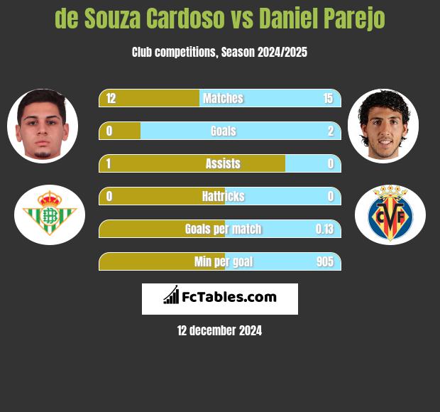 de Souza Cardoso vs Daniel Parejo h2h player stats