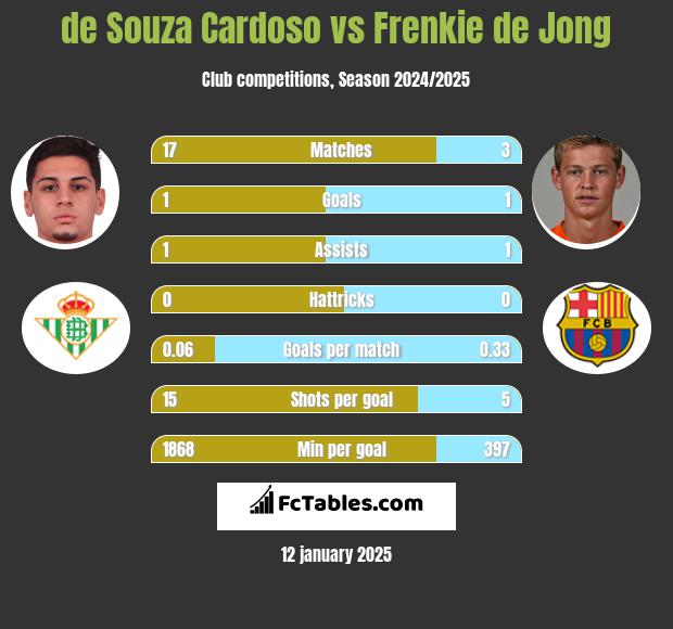 de Souza Cardoso vs Frenkie de Jong h2h player stats