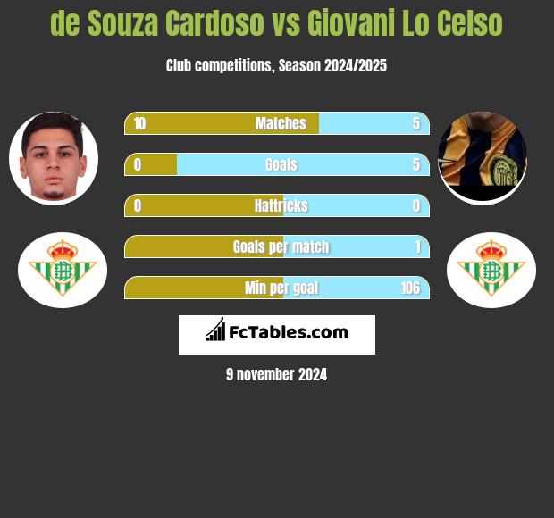 de Souza Cardoso vs Giovani Lo Celso h2h player stats