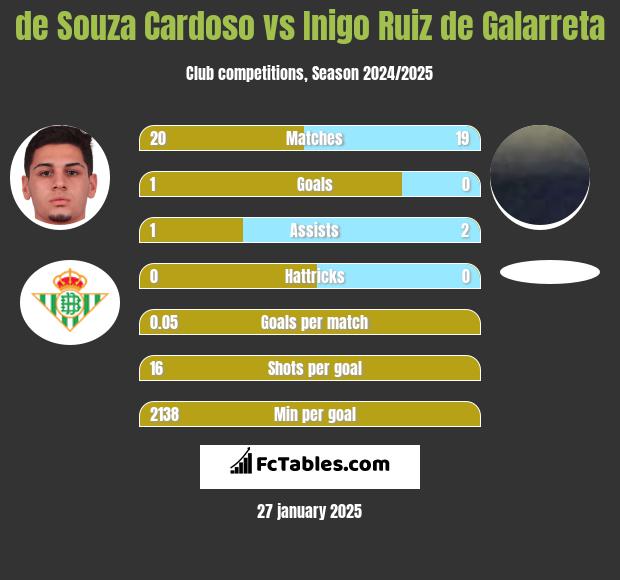 de Souza Cardoso vs Inigo Ruiz de Galarreta h2h player stats