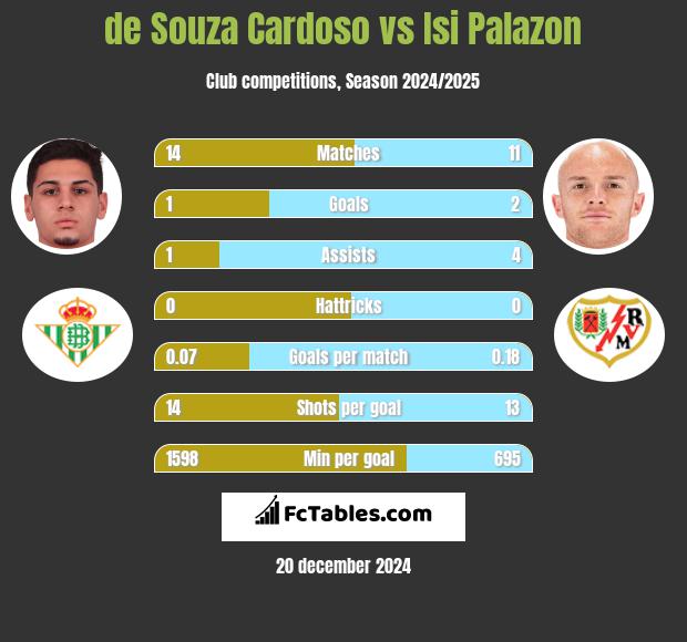 de Souza Cardoso vs Isi Palazon h2h player stats