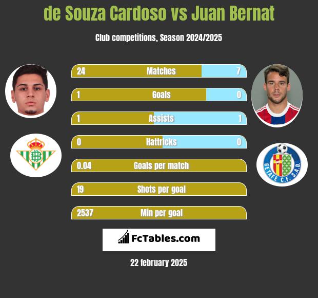 de Souza Cardoso vs Juan Bernat h2h player stats