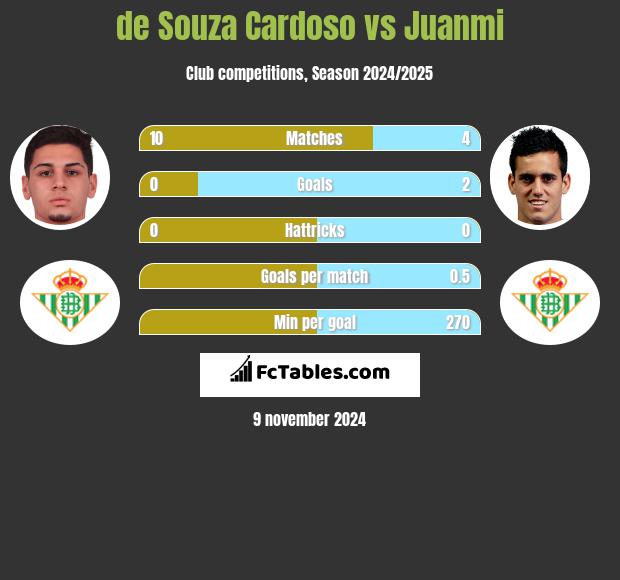 de Souza Cardoso vs Juanmi h2h player stats