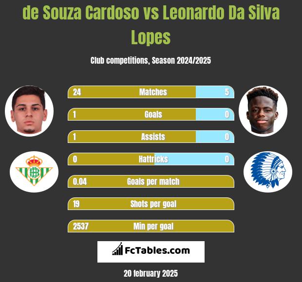 de Souza Cardoso vs Leonardo Da Silva Lopes h2h player stats