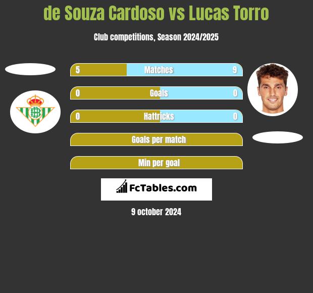 de Souza Cardoso vs Lucas Torro h2h player stats