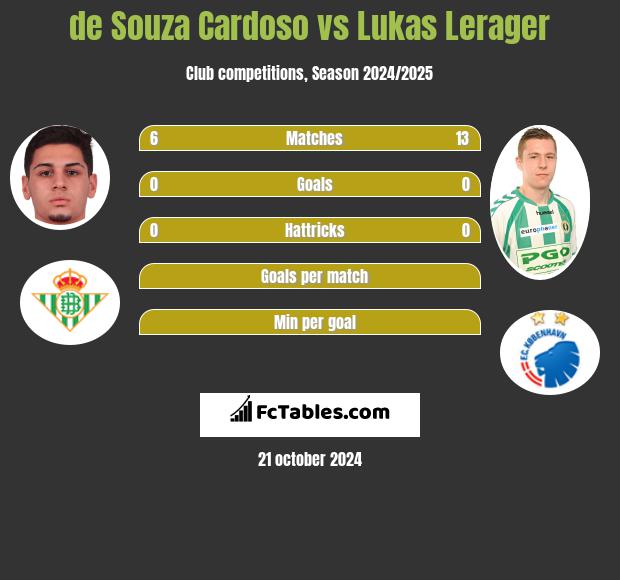 de Souza Cardoso vs Lukas Lerager h2h player stats