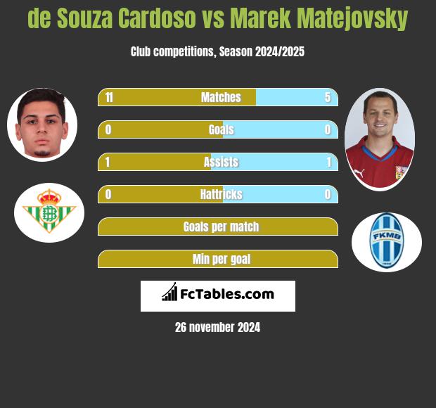 de Souza Cardoso vs Marek Matejovsky h2h player stats