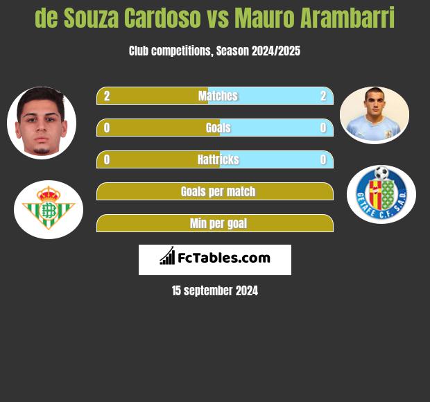 de Souza Cardoso vs Mauro Arambarri h2h player stats