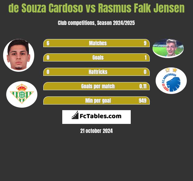 de Souza Cardoso vs Rasmus Falk Jensen h2h player stats