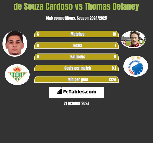 de Souza Cardoso vs Thomas Delaney h2h player stats