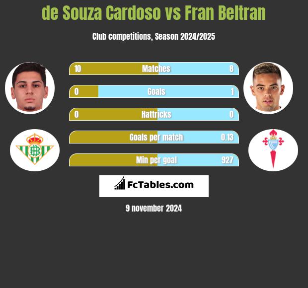 de Souza Cardoso vs Fran Beltran h2h player stats