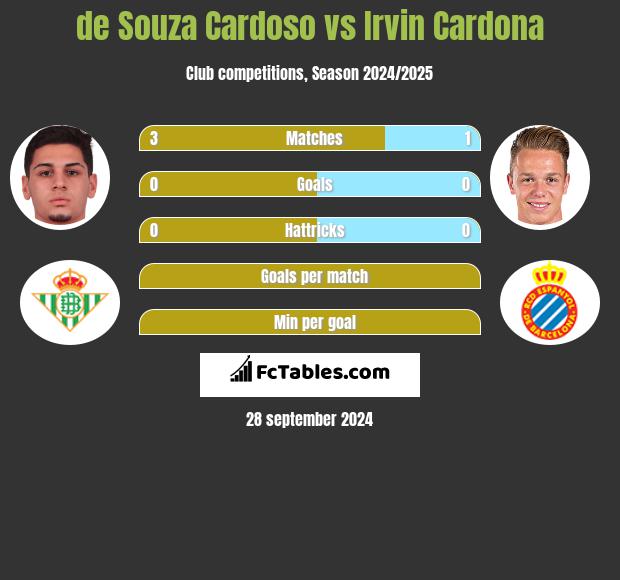 de Souza Cardoso vs Irvin Cardona h2h player stats