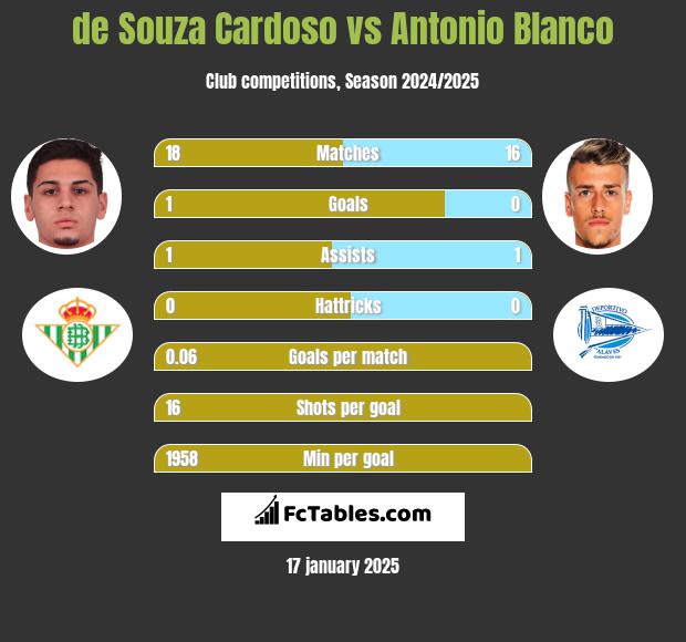 de Souza Cardoso vs Antonio Blanco h2h player stats