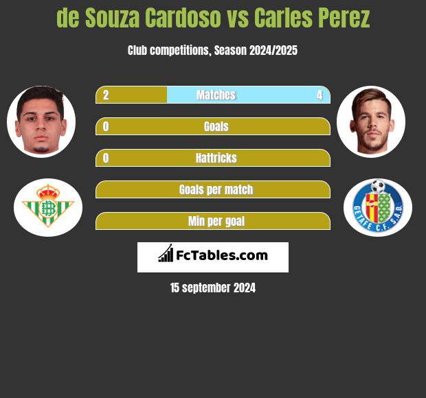 de Souza Cardoso vs Carles Perez h2h player stats