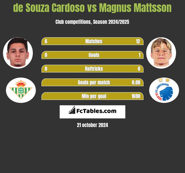 de Souza Cardoso vs Magnus Mattsson h2h player stats