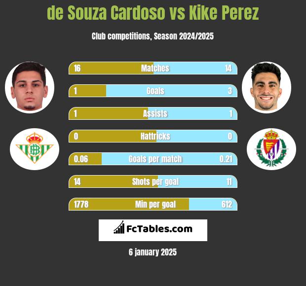 de Souza Cardoso vs Kike Perez h2h player stats