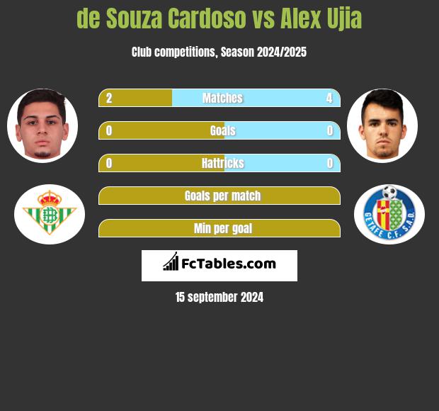 de Souza Cardoso vs Alex Ujia h2h player stats