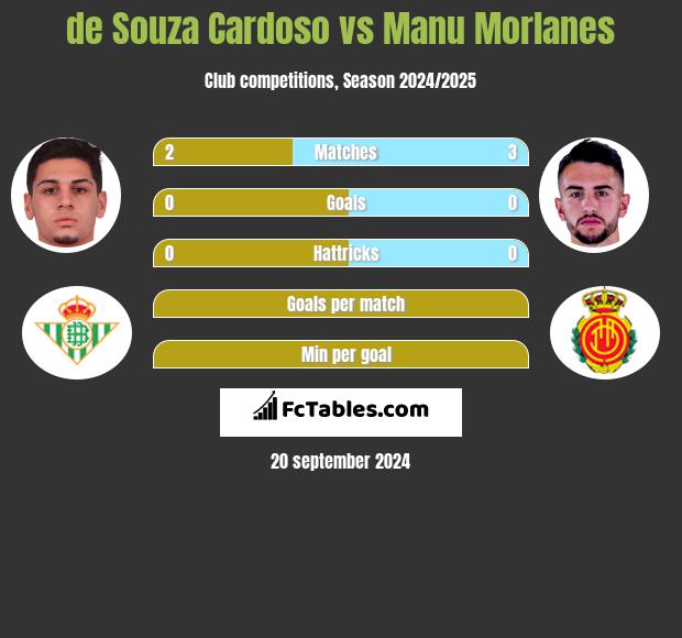 de Souza Cardoso vs Manu Morlanes h2h player stats