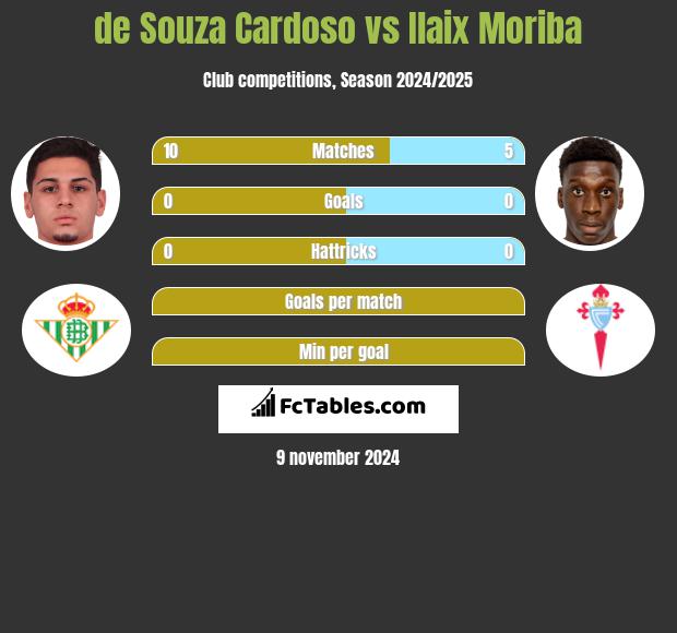 de Souza Cardoso vs Ilaix Moriba h2h player stats