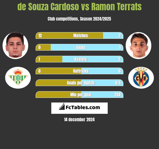 de Souza Cardoso vs Ramon Terrats h2h player stats