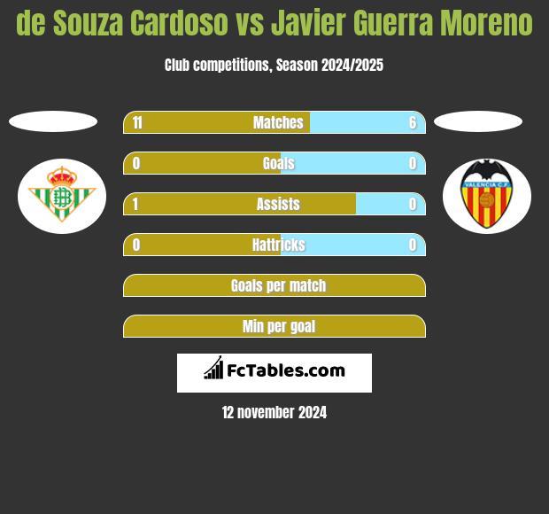 de Souza Cardoso vs Javier Guerra Moreno h2h player stats