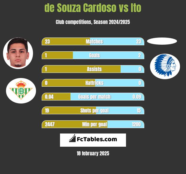 de Souza Cardoso vs Ito h2h player stats