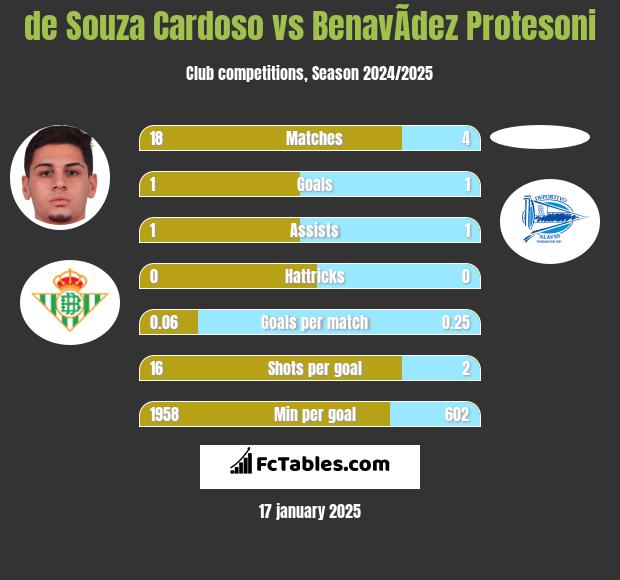 de Souza Cardoso vs BenavÃ­dez Protesoni h2h player stats