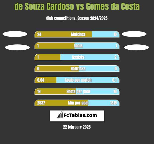 de Souza Cardoso vs Gomes da Costa h2h player stats