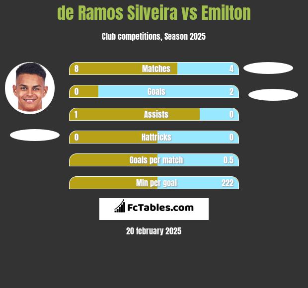 de Ramos Silveira vs Emilton h2h player stats