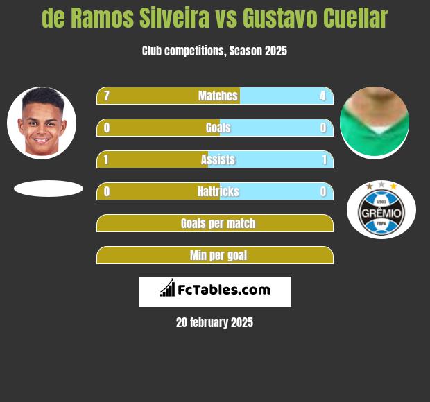 de Ramos Silveira vs Gustavo Cuellar h2h player stats