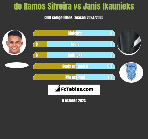 de Ramos Silveira vs Janis Ikaunieks h2h player stats