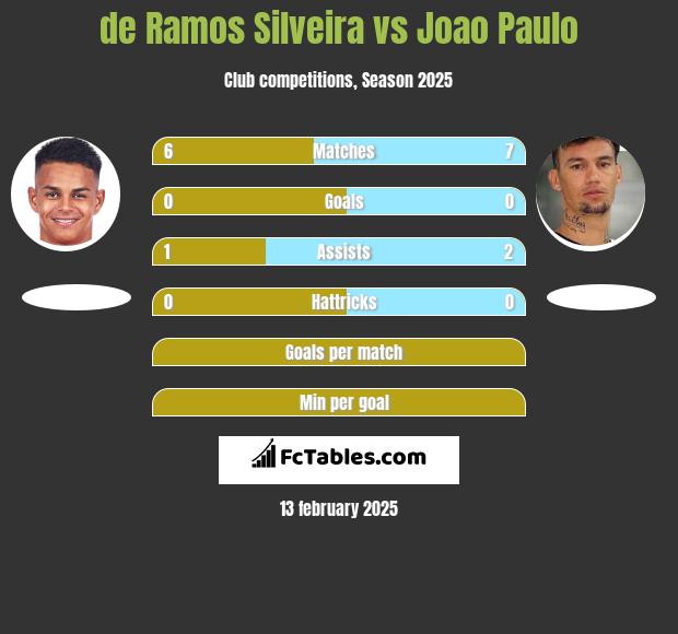 de Ramos Silveira vs Joao Paulo h2h player stats