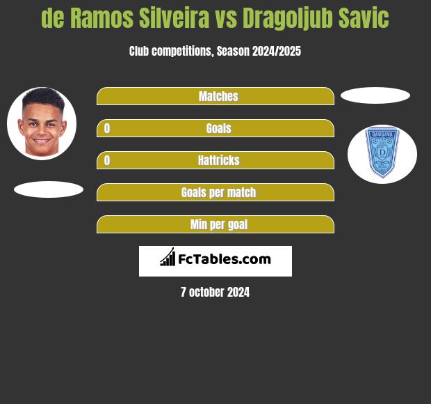 de Ramos Silveira vs Dragoljub Savic h2h player stats